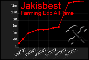 Total Graph of Jakisbest