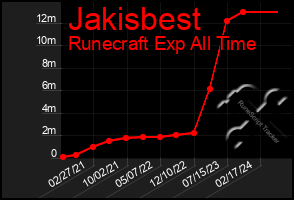 Total Graph of Jakisbest