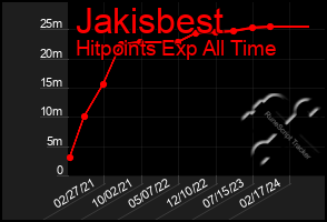 Total Graph of Jakisbest