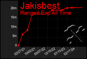 Total Graph of Jakisbest