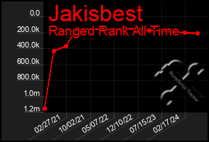 Total Graph of Jakisbest