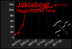 Total Graph of Jakisbest