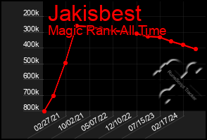 Total Graph of Jakisbest