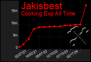 Total Graph of Jakisbest