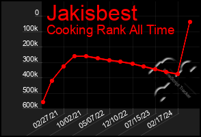 Total Graph of Jakisbest