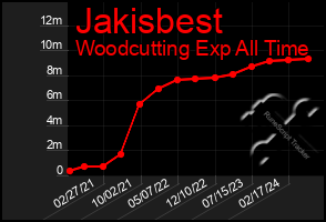 Total Graph of Jakisbest