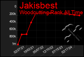 Total Graph of Jakisbest