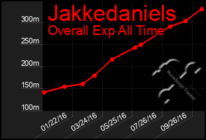 Total Graph of Jakkedaniels