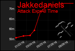 Total Graph of Jakkedaniels