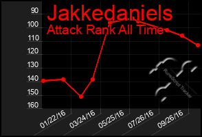 Total Graph of Jakkedaniels