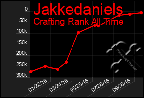 Total Graph of Jakkedaniels