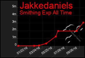 Total Graph of Jakkedaniels