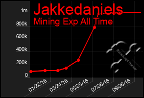 Total Graph of Jakkedaniels