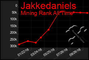 Total Graph of Jakkedaniels