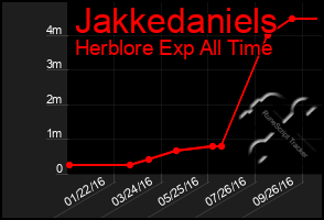 Total Graph of Jakkedaniels