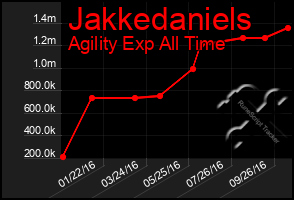 Total Graph of Jakkedaniels