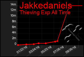 Total Graph of Jakkedaniels