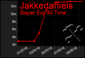 Total Graph of Jakkedaniels