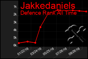 Total Graph of Jakkedaniels