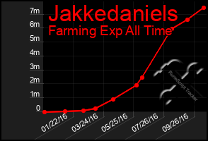 Total Graph of Jakkedaniels