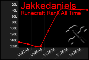 Total Graph of Jakkedaniels