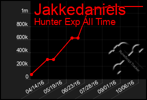 Total Graph of Jakkedaniels