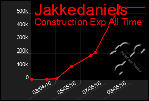 Total Graph of Jakkedaniels