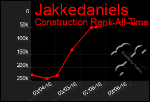 Total Graph of Jakkedaniels