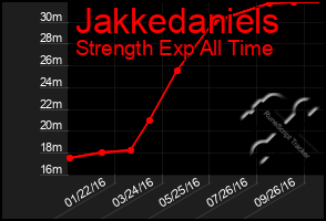 Total Graph of Jakkedaniels