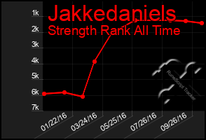 Total Graph of Jakkedaniels