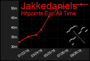 Total Graph of Jakkedaniels