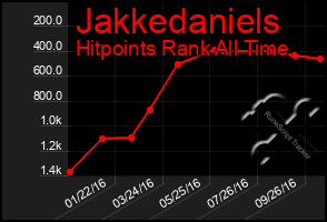 Total Graph of Jakkedaniels