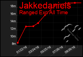 Total Graph of Jakkedaniels