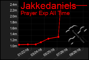 Total Graph of Jakkedaniels