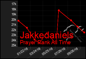 Total Graph of Jakkedaniels