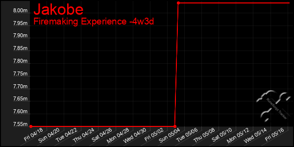 Last 31 Days Graph of Jakobe