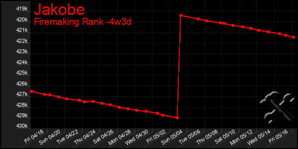 Last 31 Days Graph of Jakobe