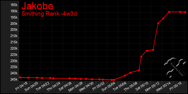 Last 31 Days Graph of Jakobe