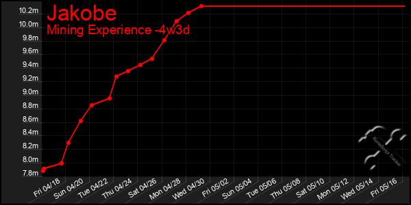 Last 31 Days Graph of Jakobe