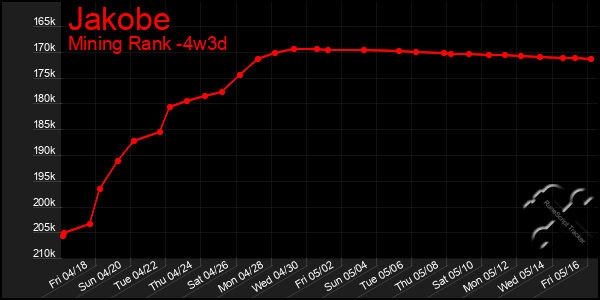 Last 31 Days Graph of Jakobe