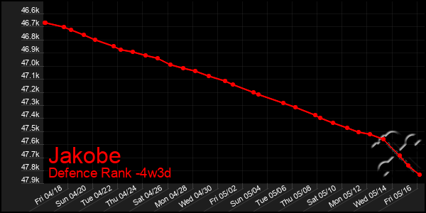 Last 31 Days Graph of Jakobe
