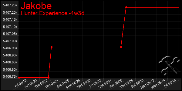 Last 31 Days Graph of Jakobe