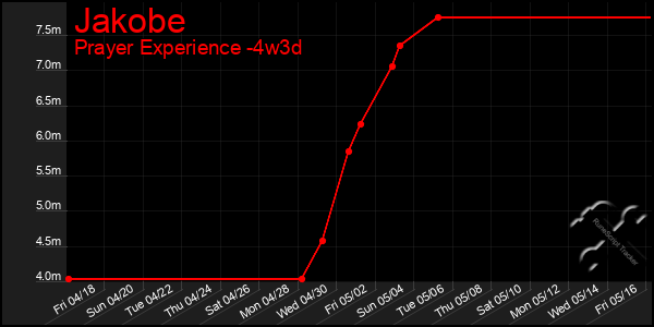 Last 31 Days Graph of Jakobe