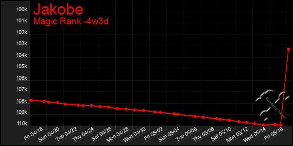 Last 31 Days Graph of Jakobe