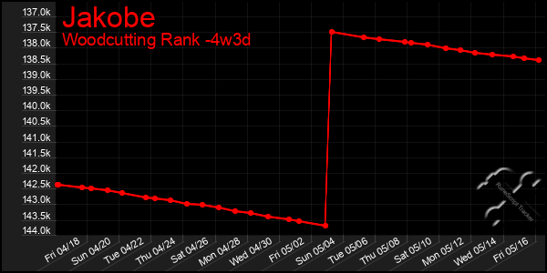 Last 31 Days Graph of Jakobe