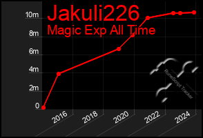 Total Graph of Jakuli226