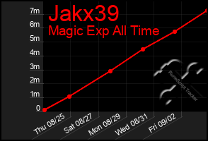 Total Graph of Jakx39