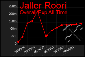 Total Graph of Jaller Roori