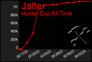Total Graph of Jalter