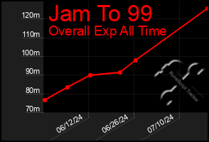 Total Graph of Jam To 99